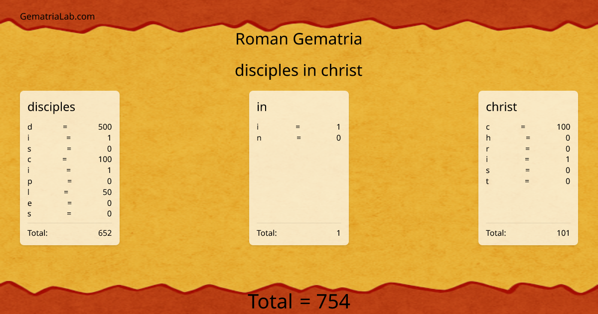 disciples in christ in roman Gematria
